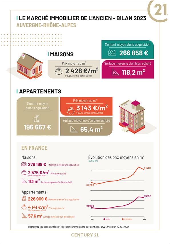 Immobilier - CENTURY 21 I.B.F. - marché immobilier ancien, prix, maisons, estimer, vendre, acheter, investir